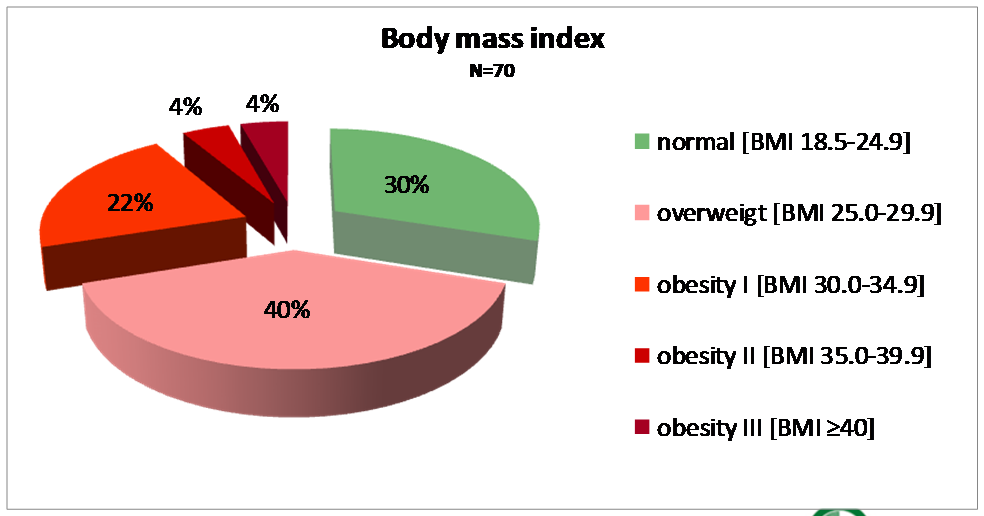 Results Overweight & obesity in Grazer bipolar patients