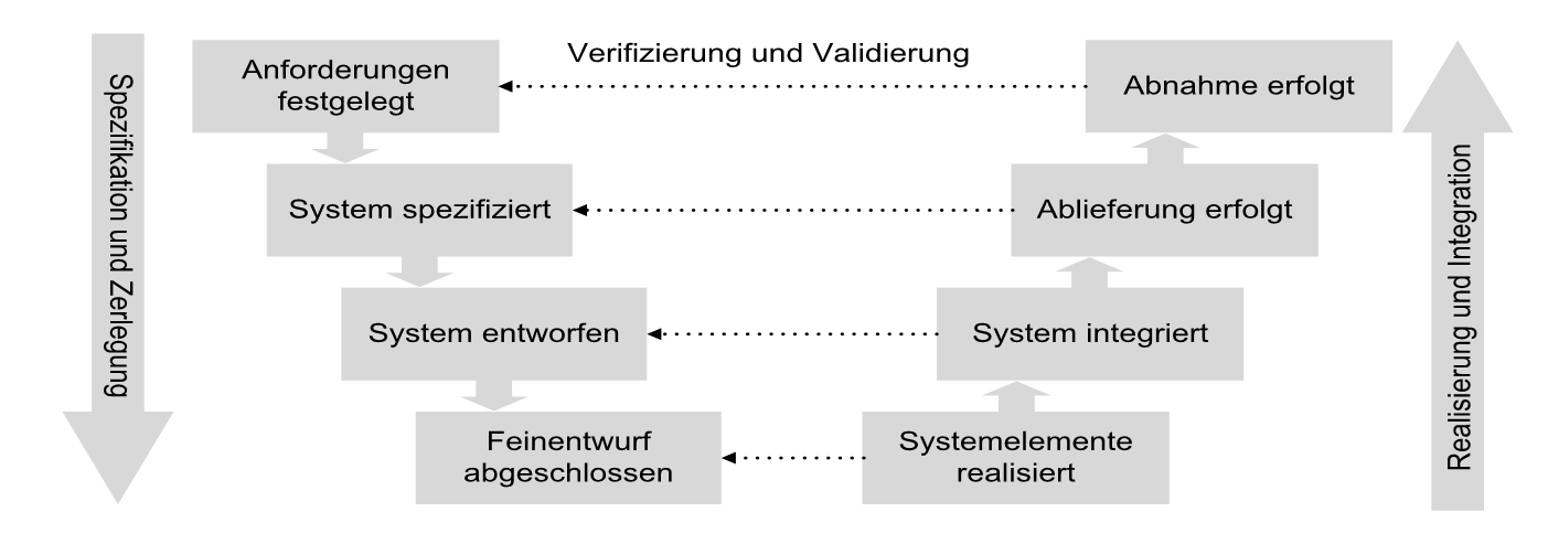 Grafische Übersicht 2: V-Modell XT [Rz 5] Auch das ITIL Release Management und das im schweizerischen Bundesumfeld verwendete HERMES Modell beruhen letztlich auf dem Wasserfallmodell.