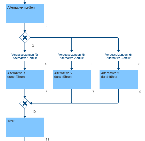 Symbio 4.4 30 Für die Abbildung von Main und Sub Processes bzw. Haupt- und Teilprozessen ist im Modeling Client eine horizontale Darstellung voreingestellt.