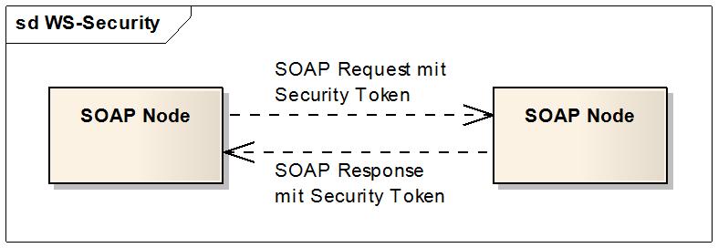 2.11 Web Services Security (WS-Security) WS-Security [OASIS-WS-Sec] erlaubt es, SOAP-Nachrichten auf der Nachrichtenebene zu signieren und zu verschlüsseln.