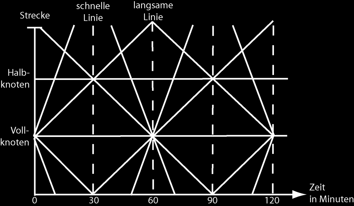An einem Symmetrieknoten entspricht die Knotenzeit einer der beiden Symmetrieminuten, so dass sich zu dieser Zeit auf jeder Linie je ein Zug pro Richtung im Bahnhof befindet.