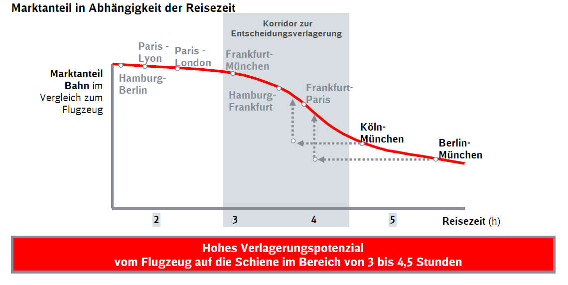 Abbildung 12: Marktanteil in Abhängigkeit der Reisezeit nach Meinung der DB, aus: [9], S. 3 Das weitaus größere Deutschland muss dagegen die Priorität auf die Hochgeschwindigkeit setzen.