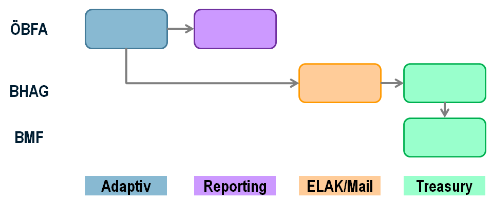 Prozesse / Workflows vorher nachher Organisationsübergreifende Prozesse in einem System Aufgabentrennung über