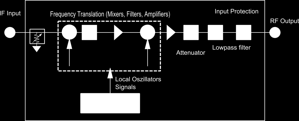 Upconversion mit PXI-5610 Das Modul PXI-5610 verschiebt ein IF-Eingangssignal von einer Zwischenfrequenz von 25 MHz auf eine gewünschte