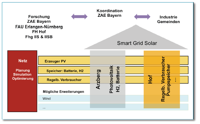 Projekt Smart Grid Solar Synergien bei der Bestimmung der Potenziale dezentraler Energiespeicher Optimierung