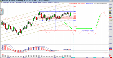 Sehen wir uns den FOREX Chart EUR/USD genauer an. Der Kursgewinn vom Freitag war nicht gerade klein. Doch nun stehen die 1,4333 als Widerstand vor dem Euro.