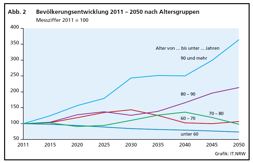 1.1 Demographie - Bevölkerungsentwicklung NRW Der Anteil der älteren und hochbetagten alten Menschen an der Gesamtbevölkerung wird in den kommenden Jahren/Jahrzehnten erheblich ansteigen.
