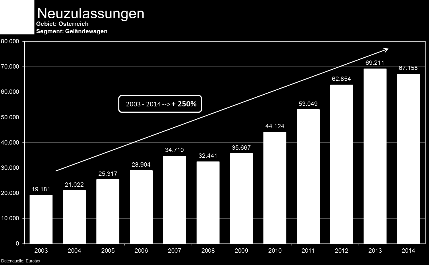5.2 Bestandsentwicklungen SUV erfreuen sich bereits seit einigen Jahren großer Beliebtheit bei den heimischen Autofahrern. So steigt die Anzahl an Fahrzeugen in der Flotte der Österreicher stetig an.