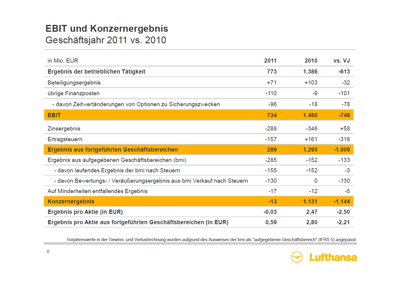Lassen Sie uns zunächst aber die Konzernzahlen abschließen. Das Ergebnis vor Zinsen und Steuern, EBIT, belief sich auf 734 Mio. Euro gegenüber 1,5 Mrd. Euro im Vorjahr.