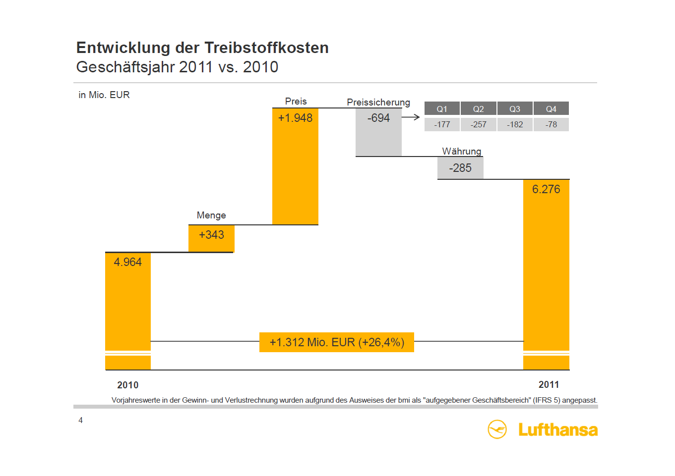 Der Detailblick in die Treibstoffkosten zeigt einen Anstieg von 5,0 Mrd. Euro im Vorjahr auf 6,3 Mrd. Euro im Jahr 2011. An diesem Plus von 1,3 Mrd.