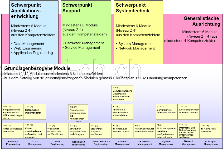 2.4.1 Fachkompetenzen Fachkompetenzen werden in der schulischen Bildung, in den Überbetrieblichen Kursen (ÜK) und in der Bildung im Betrieb erworben.