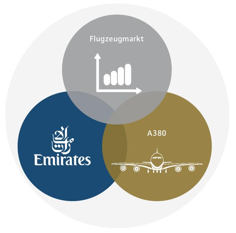 Produktkonzept Konzept mit nachhaltiger Performance Das Produktkonzept muss die spezifischen Eigenschaften von Markt, Flugzeugtyp und Mieter in Einklang bringen, um Anlegern eine nachhaltige