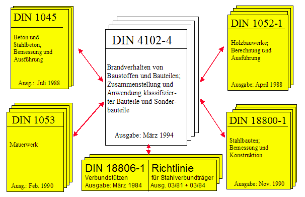 6 Nachweise für Bauteile und Tragwerke Bild 6.3 Zusammenhang zwischen Brandschutznorm DIN 4102-4 (03.