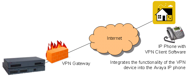 VPN Phne Funktinen VPN Phne ist eine IP-Telefnielösung mit allen Funktinen, die die sichere Kmmunikatin über öffentliche ISP-Netzwerk an eine -System in der Zentrale des Unternehmens bieten.
