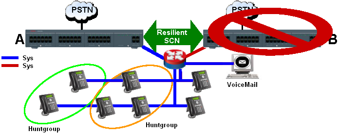 AusfallsicherheitMulti-Site Netwrking (SCN) (siehe nachstehende Abbildung) In einer SCN-Kmmunikatin mit System A und System B, wenn zentrales Vicemail mit System B verbunden und mehrere IP-Telefne