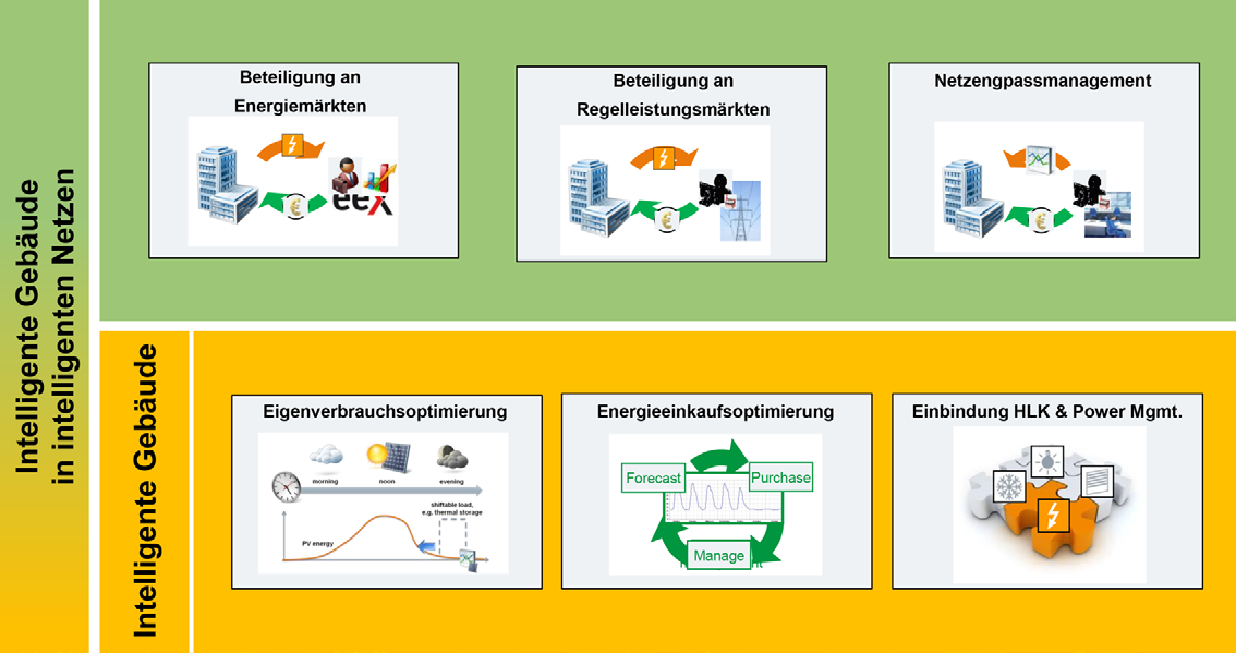 Intelligente Gebäude unterstützen Anwendungen, mit denen sich die Herausforderungen bewältigen lassen.