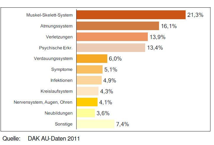 Psychische Erkrankungen in Deutschland Arbeitsunfähigkeiten durch Psychische Erkrankungen stiegen von 1999 bis 2010 um 80%¹ Inzwischen vierthöchste Erkrankungsursache² Hauptursache von Frühberentung³