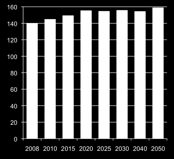 Die Prognosen zeigen starkes Wachstum der erneuerbaren Energien Maßnahmen zur Integration sind erforderlich Projektion der installierten Kapazität 1) in Deutschland nach BMU 2009 Szenario 2) [in GW]