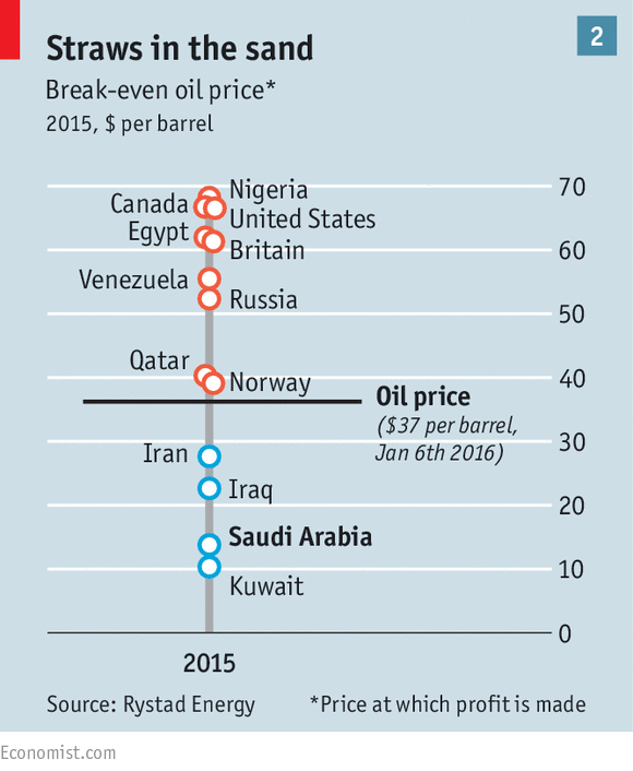Niedriger Ölpreis macht Ölförderung in
