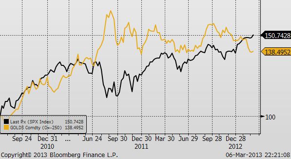 Gold Fehlende monetäre Nachfrage Negative Korrelation zu S&P 500 Gold S&P