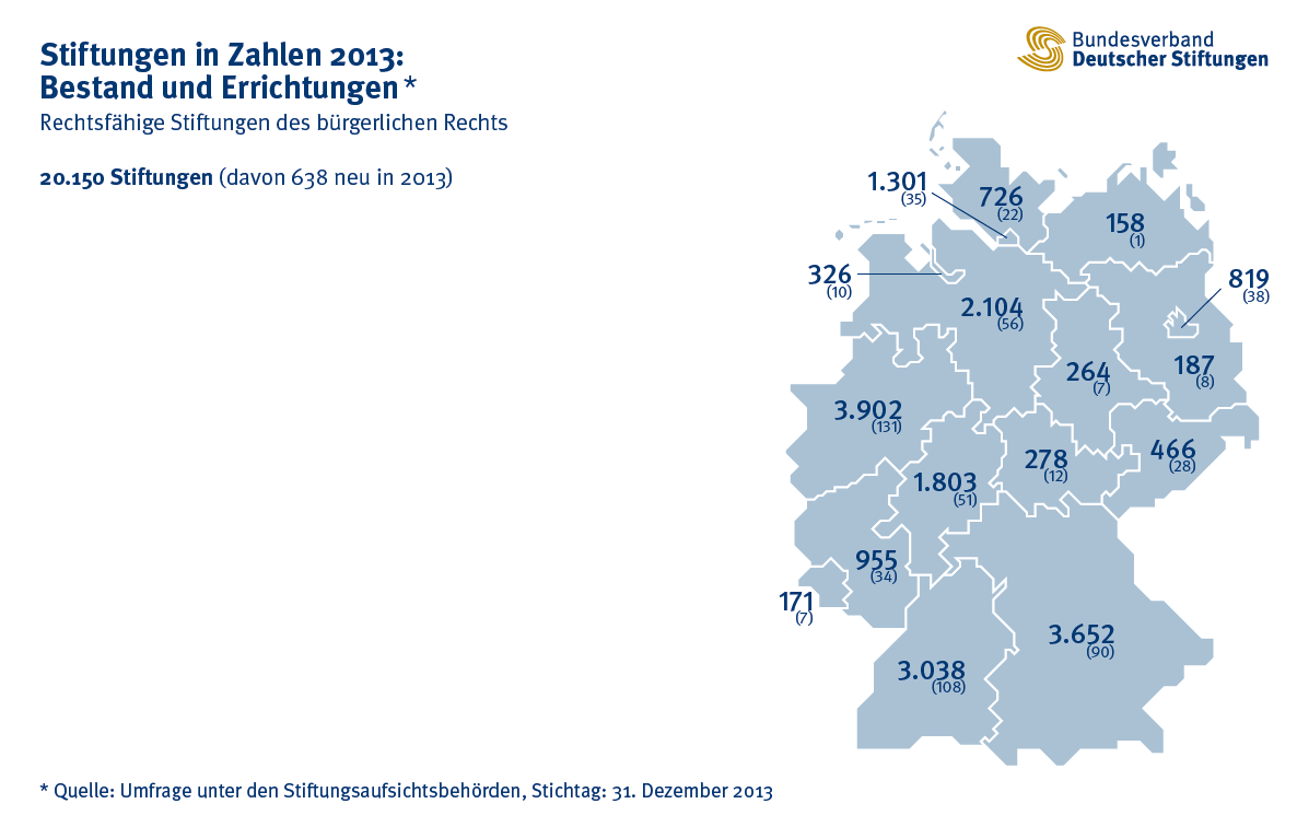 Die typische Stiftung ist die rechtsfähige Stiftung bürgerlichen Rechts Stiftungen in