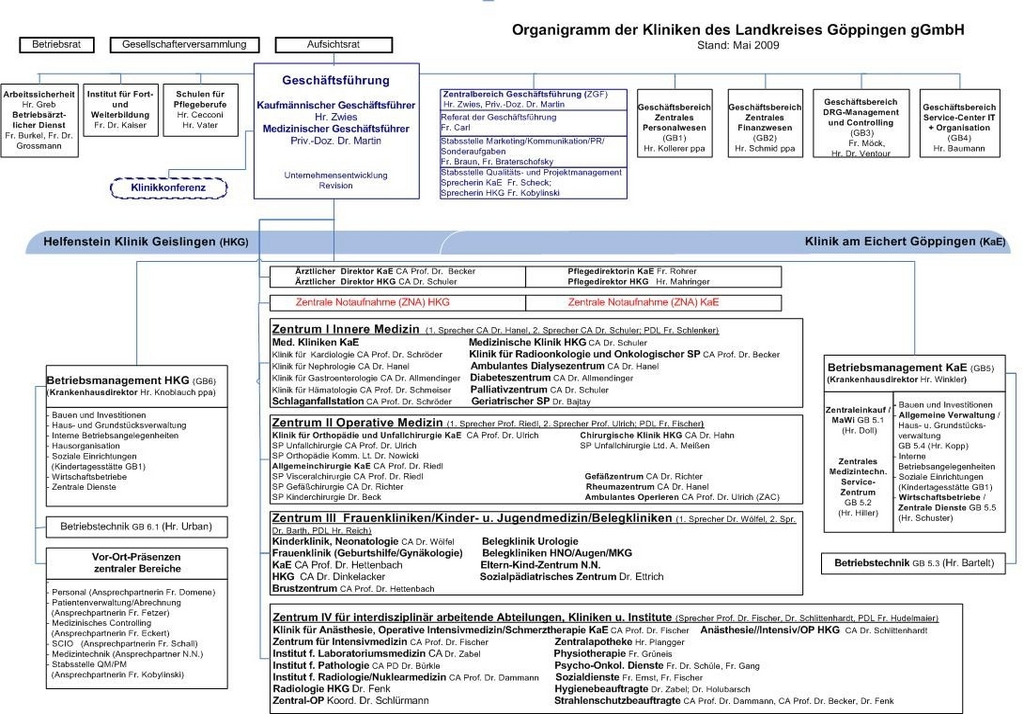 A-6 Organisationsstruktur des Krankenhauses Organigramm: Die Organisationsstruktur der Klinik am Eichert ist aus dem Organigramm ersichtlich.