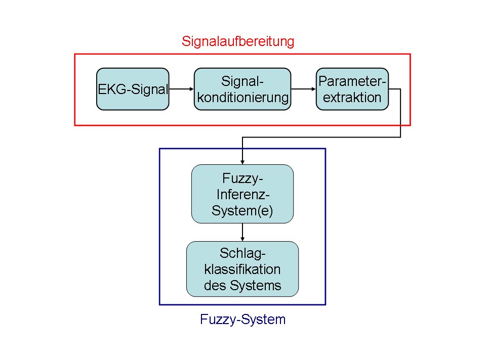 128 8 Klassifikation von QRS-Komplexen dritter Ordnung aus [OL01] und die Koeffizienten eines AR-Modells zweiter Ordnung verwendet.