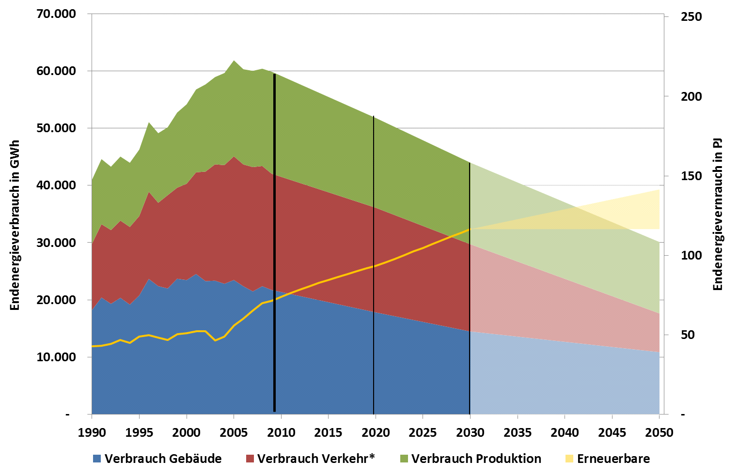 Der NÖ Energiefahrplan 2030 Start 2009 2012: keine Einsparungen aber