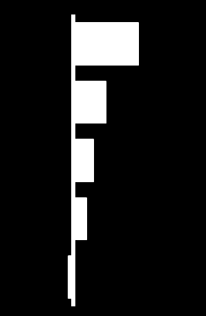 Die Stärke der Deutschen Gießereibranche bröckelt 2010 2015 Veränderung 2010-2014 2014-2015 Umsatz (in Mio. Euro) 10.590 12.758 +20,5 +0,3% Produktion (in t) 4.807.989 5.292.