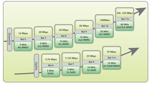 OFDM Modulation im Downstream SingleCarrier FMDA im Uplink Spatial Division