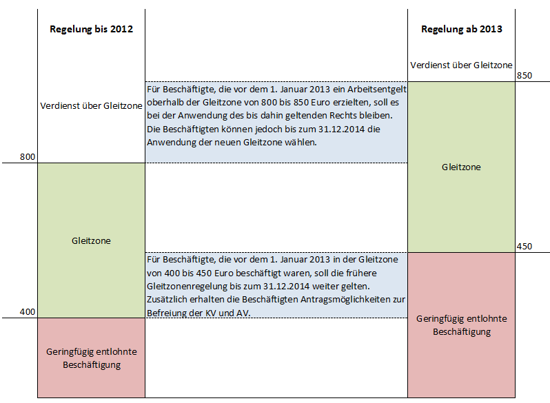 1.7 Beschäftigte über 400, aber kleiner 450 Für Beschäftigte, die vor dem 1. Januar 2013 in der Gleitzone über 400 bis 450 Euro beschäftigt waren, soll die frühere Gleitzonenregelung bis zum 31.