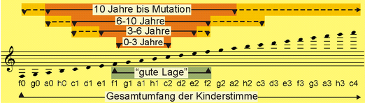 oberste Oktave (c3 c4 und daréber) mit einer anderen Stimmfunktion ( Pfeifregister ) erzeugt wird und der Liederstimme daher nur bedingt zugerechnet werden kann.