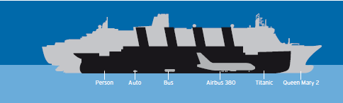 AIDA besitzt (nach eigenen Angaben) einen Marktanteil von 37 Prozent und ist damit führend auf dem deutschen Markt. Seit 2007 wird die Flotte um jährlich ein Schiff erweitert.
