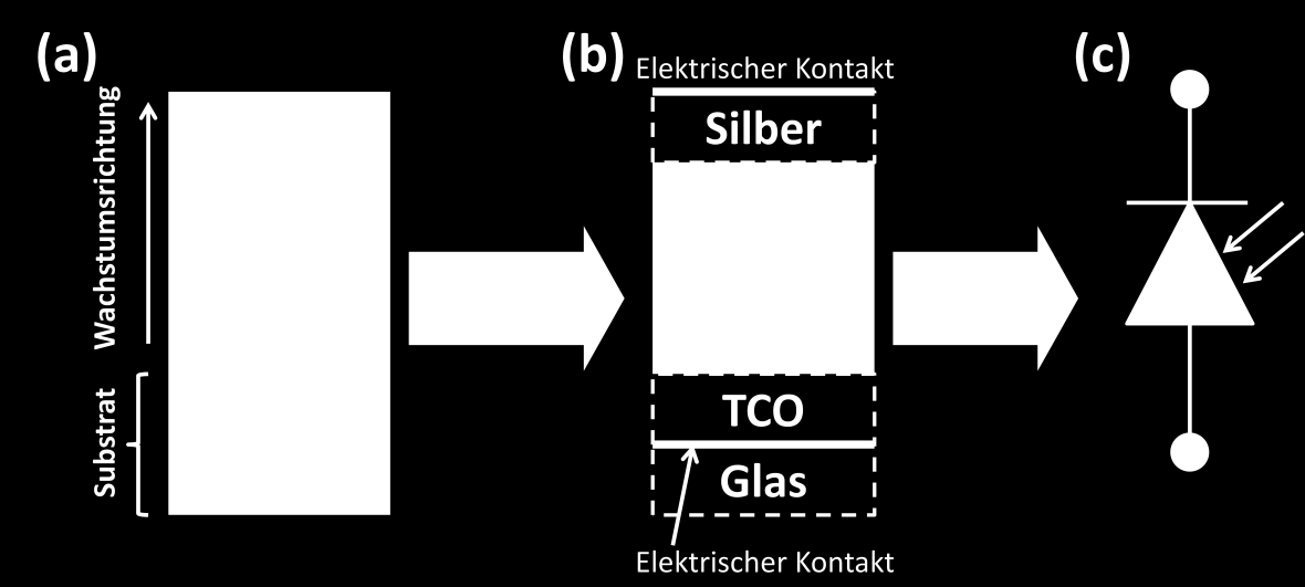 5 TUNNELPROZESSE IN SILIZIUM-DÜNNSCHICHTSOLARZELLEN Abbildung 20: Experimentelle Schichtstapelfolge (a), Simulationsdomäne mit den elektrischen Kontakten (b) und entsprechendes Ersatzschaltbild (c)