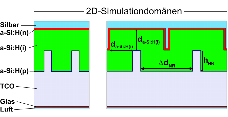 8.2 SIMULATIONSDETAILS Abbildung 42: Zwei Beispiele der zweidimensionalen Simulationsdomäne mit einem Nanosäulenabstand Δd NR von 300 nm (links) und 700 nm (rechts).