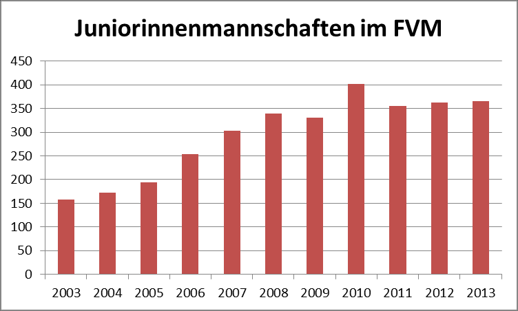 Einer der Gründe für diese Entwicklung ist der Ganztag in der Schule. Bildung von Spielgemeinschaften oder sogar die Abmeldung der Jugendmannschaften besonders im Jungenbereich (siehe Abb.