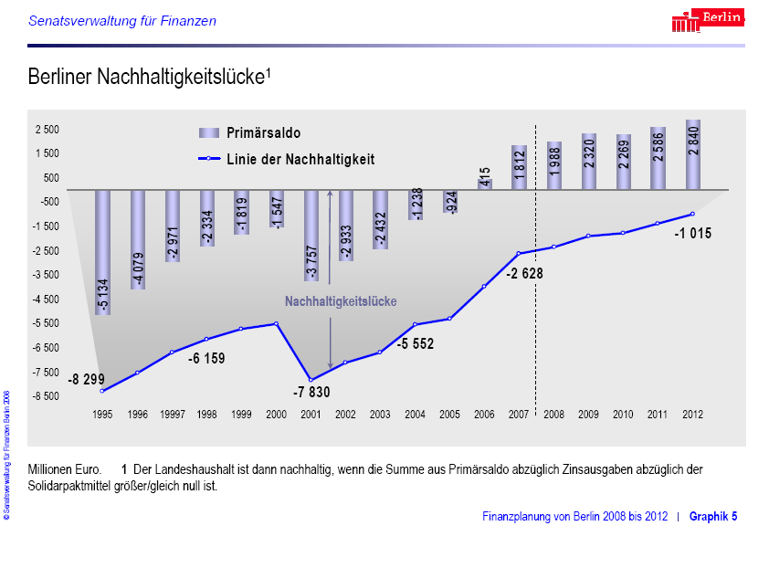 Abbildung 17 Die Primärausgaben der Berliner Bezirke lagen nach zwischenzeitlichem Absinken im Jahr 2007 etwa auf dem Niveau von 1996.