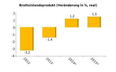 Wirtschaftswachstum Wirtschaftswachstum nach Sektoren (%, real) Wachstum der Industrieproduktion nach Sektoren (%, real) 2013: Land-/Forst-/Fischwirtschaft +3,0; Industrie -0,5;