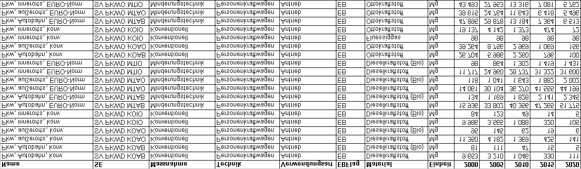 Referenzszenario NEC-Emissionen 2000-2020 - Anhang: Dokumentation der AR, EF und EM auf ZSE-Niveau Tabelle