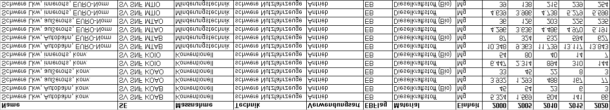 Referenzszenario NEC-Emissionen 2000-2020 - Anhang: Dokumentation der AR, EF und EM auf ZSE-Niveau Tabelle 79: NO X Emission aus schweren