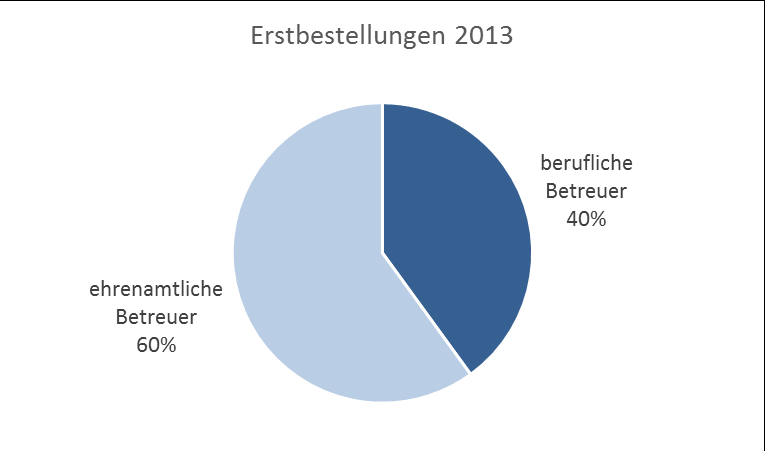 2. Art der