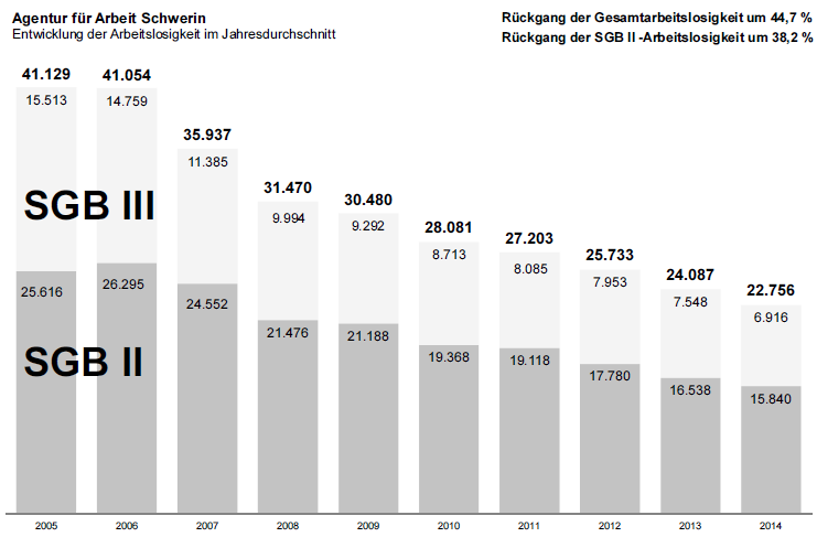 Im Jahr 2014 waren insgesamt 1.888 Jugendliche unter 25 Jahren arbeitslos gemeldet. Das waren 369 weniger als im Dezember des Vorjahres, ein Rückgang um 16,3 Prozent.