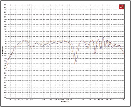 Voraussetzungen 26 Abbildung 3: Frequenzgang rosa Rauschen ohne Tischplatte 32 32 Quelle: Fey 2008, S.58 33 Quelle: ebd.