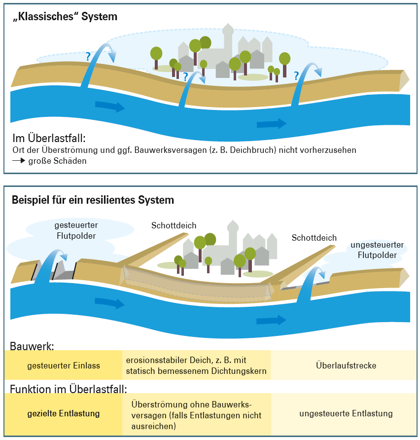 60 Abb. 4 Prinzipskizze möglicher Bestandteile resilienter Schutzsysteme 2.