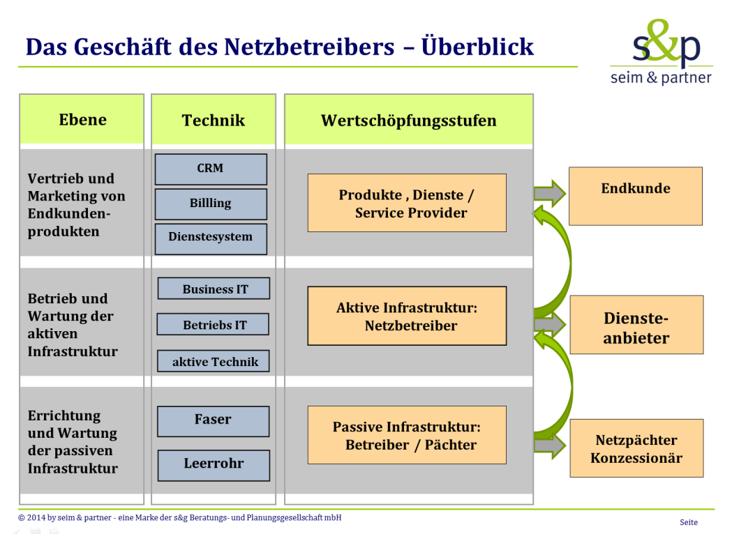 Betreibergesellschaft / Betreibermodell Modell: Der Kreis