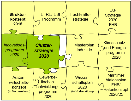 Bezüge Schwerpunkte und Strategische Ziele des Landes Strukturkonzept 2015 Innovationsprogramm 2020 Clusterstrategie 2020 Leitbild Bremen