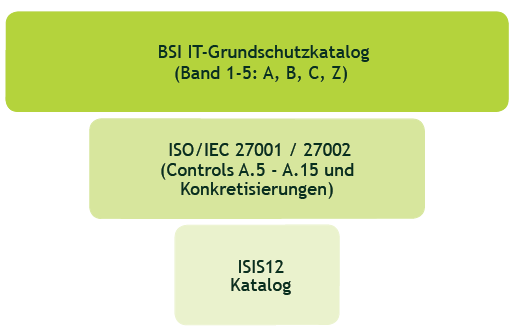 ISIS12 Vorstufe zur Zertifizierung nach ISO/IEC 27001 und BSI
