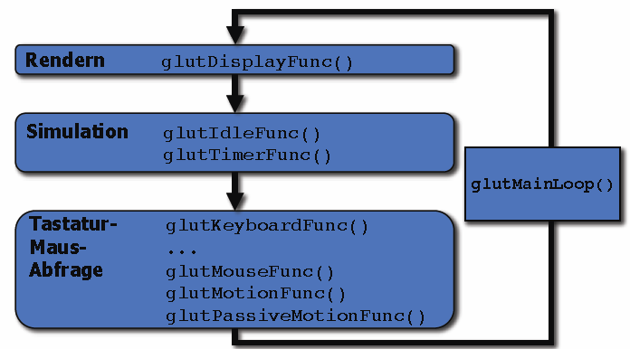3 Interaktion mit GLUT OpenGL/GLUT 3 Interaktion mit GLUT 3.1 Einführung Kennzeichnend für ein GLUT-Programm ist der Aufruf glutmainloop() am Ende der Main- Funktion.