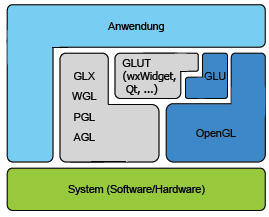 1 Einführung und Zielsetzung OpenGL/GLUT 1 Einführung und Zielsetzung 1.1 Einführung / Schematischer Aufbau Abbildung 1: Schematische Darstellung von Hardware bis zur Anwendung [GCB06] 1.