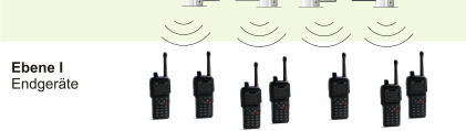 Vermittlungsstellen In den Vermittlungsstellen (DXTip) sind die wesentlichen Funktionalitäten des Funknetzes hinterlegt.